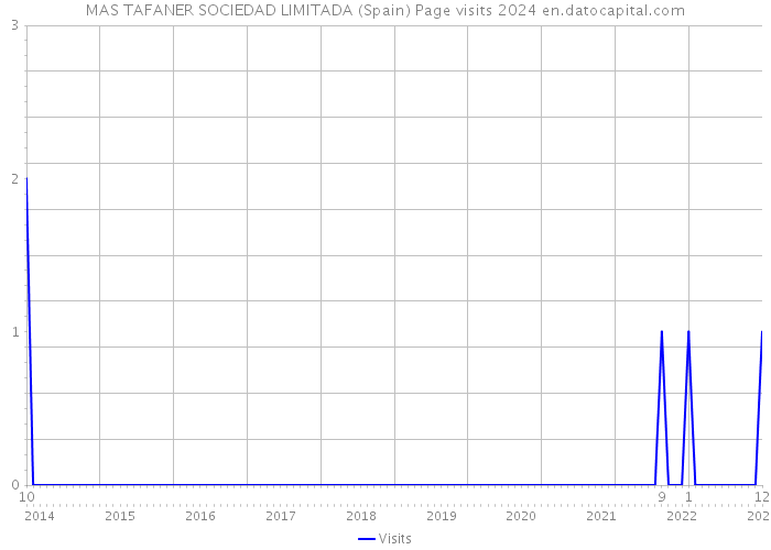 MAS TAFANER SOCIEDAD LIMITADA (Spain) Page visits 2024 
