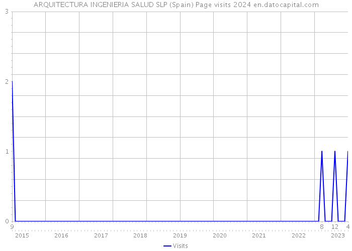 ARQUITECTURA INGENIERIA SALUD SLP (Spain) Page visits 2024 