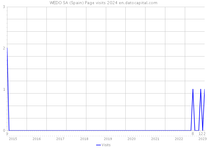 WEDO SA (Spain) Page visits 2024 