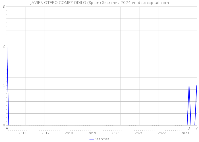 JAVIER OTERO GOMEZ ODILO (Spain) Searches 2024 