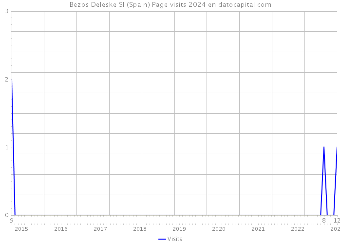Bezos Deleske Sl (Spain) Page visits 2024 