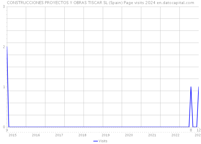 CONSTRUCCIONES PROYECTOS Y OBRAS TISCAR SL (Spain) Page visits 2024 