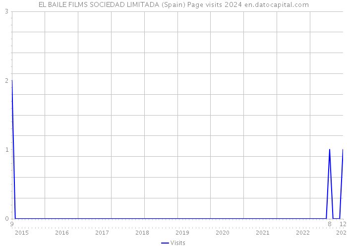 EL BAILE FILMS SOCIEDAD LIMITADA (Spain) Page visits 2024 