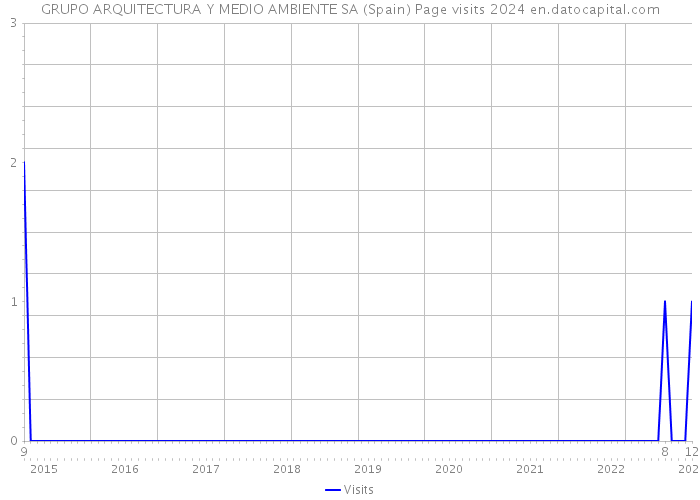 GRUPO ARQUITECTURA Y MEDIO AMBIENTE SA (Spain) Page visits 2024 