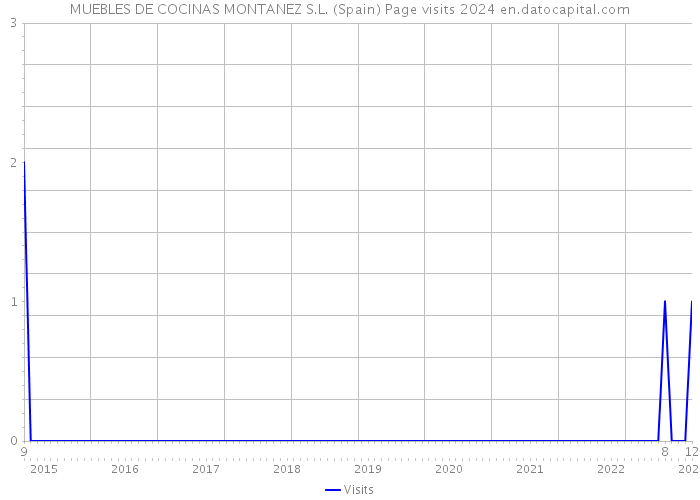 MUEBLES DE COCINAS MONTANEZ S.L. (Spain) Page visits 2024 