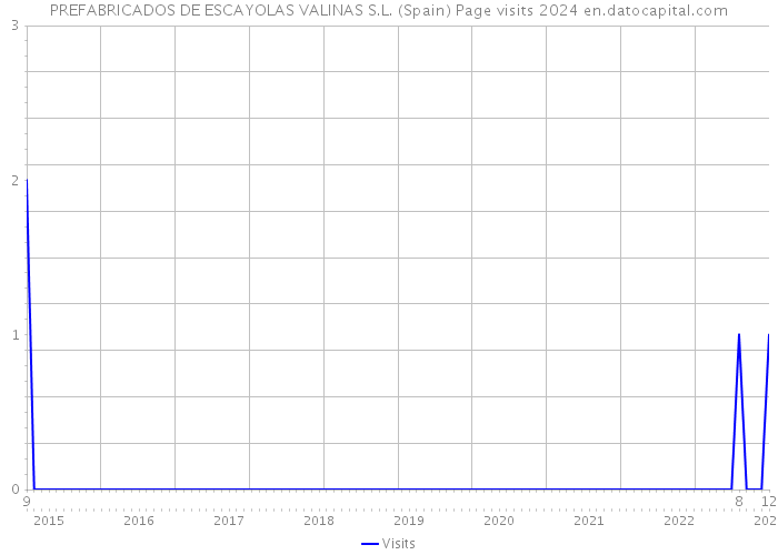 PREFABRICADOS DE ESCAYOLAS VALINAS S.L. (Spain) Page visits 2024 