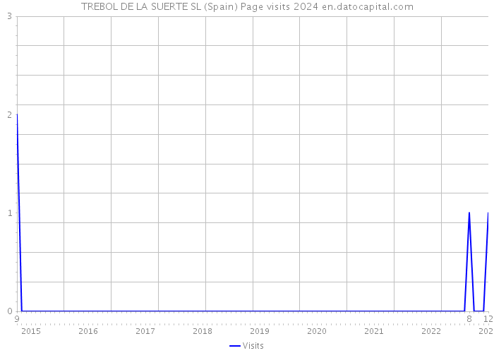 TREBOL DE LA SUERTE SL (Spain) Page visits 2024 