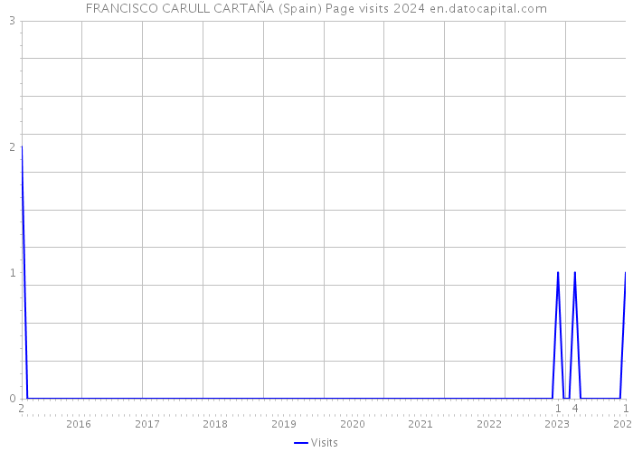 FRANCISCO CARULL CARTAÑA (Spain) Page visits 2024 