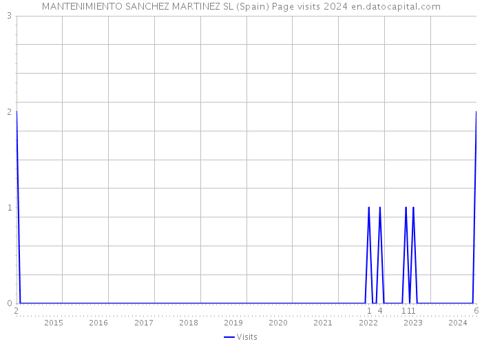 MANTENIMIENTO SANCHEZ MARTINEZ SL (Spain) Page visits 2024 