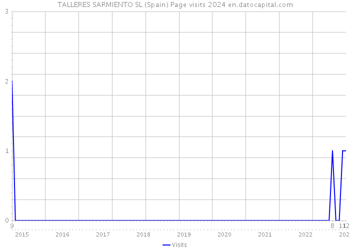 TALLERES SARMIENTO SL (Spain) Page visits 2024 