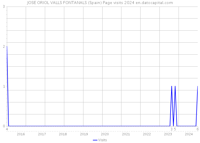 JOSE ORIOL VALLS FONTANALS (Spain) Page visits 2024 