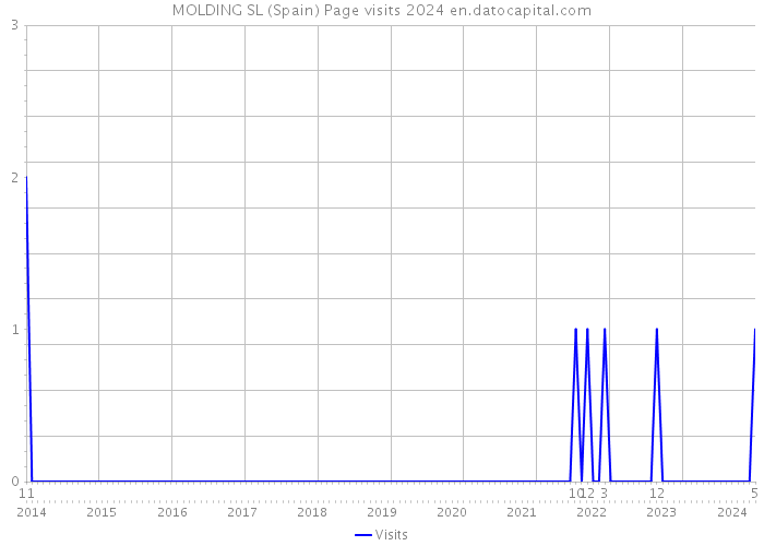 MOLDING SL (Spain) Page visits 2024 