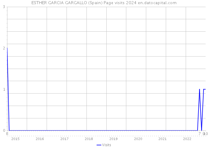 ESTHER GARCIA GARGALLO (Spain) Page visits 2024 