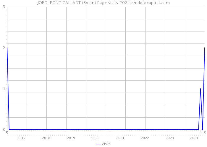JORDI PONT GALLART (Spain) Page visits 2024 