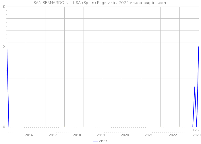 SAN BERNARDO N 41 SA (Spain) Page visits 2024 