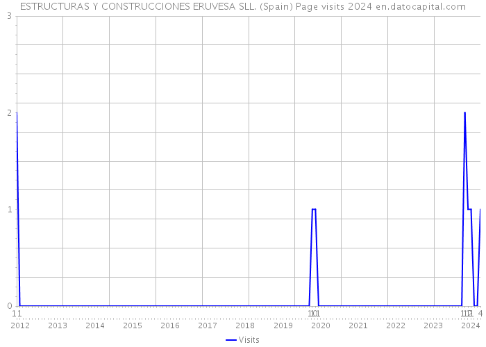 ESTRUCTURAS Y CONSTRUCCIONES ERUVESA SLL. (Spain) Page visits 2024 