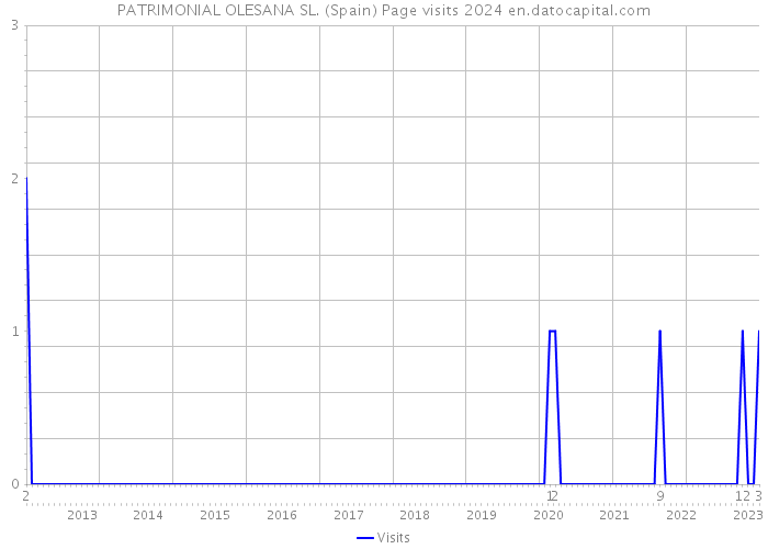PATRIMONIAL OLESANA SL. (Spain) Page visits 2024 
