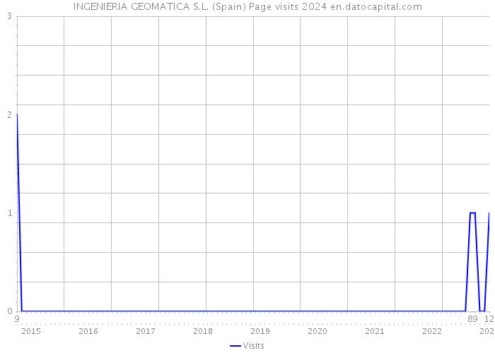 INGENIERIA GEOMATICA S.L. (Spain) Page visits 2024 
