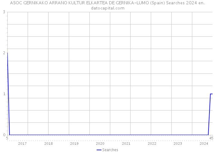 ASOC GERNIKAKO ARRANO KULTUR ELKARTEA DE GERNIKA-LUMO (Spain) Searches 2024 