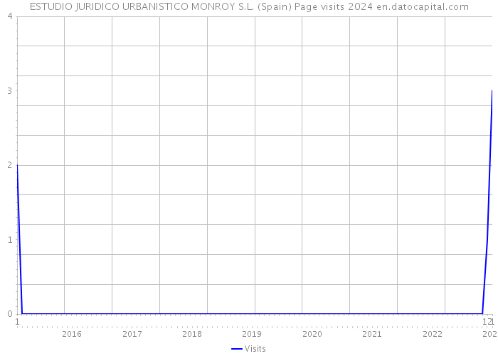 ESTUDIO JURIDICO URBANISTICO MONROY S.L. (Spain) Page visits 2024 