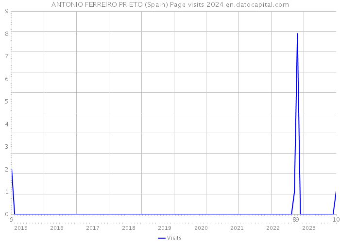 ANTONIO FERREIRO PRIETO (Spain) Page visits 2024 