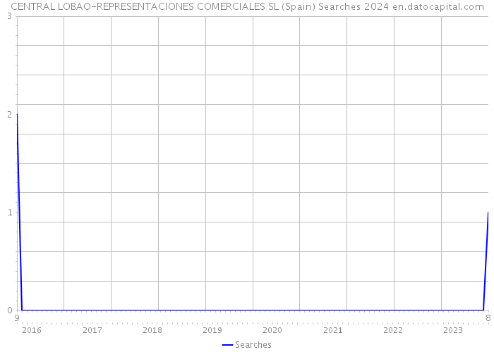 CENTRAL LOBAO-REPRESENTACIONES COMERCIALES SL (Spain) Searches 2024 