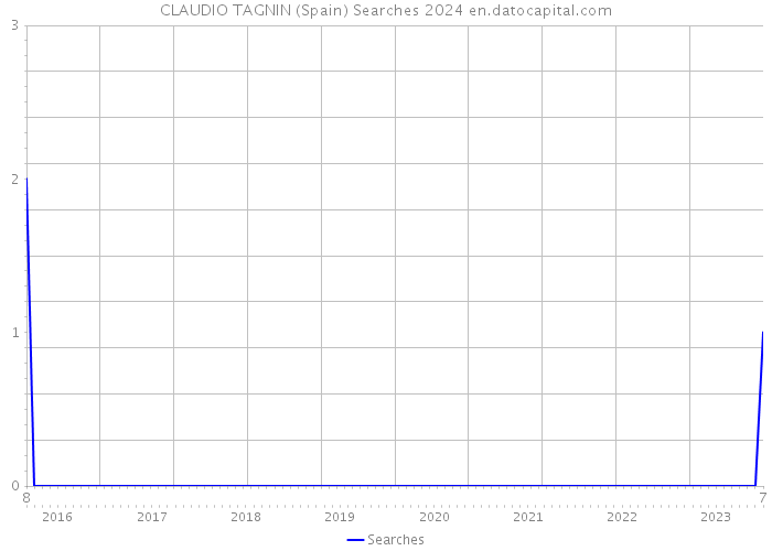 CLAUDIO TAGNIN (Spain) Searches 2024 