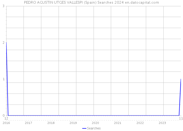 PEDRO AGUSTIN UTGES VALLESPI (Spain) Searches 2024 