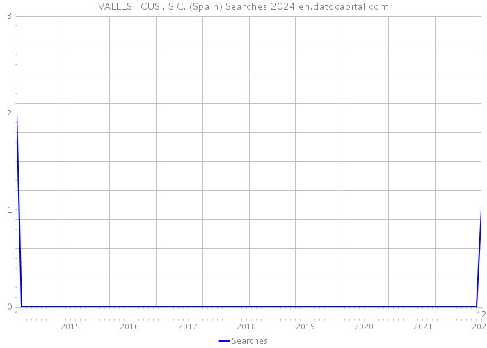 VALLES I CUSI, S.C. (Spain) Searches 2024 