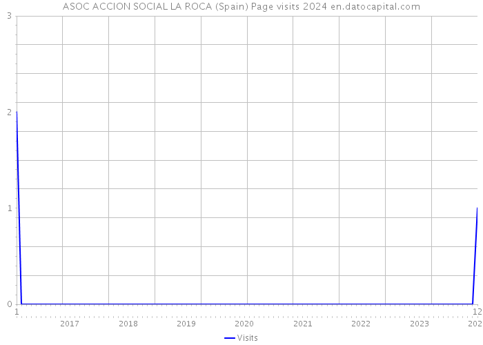 ASOC ACCION SOCIAL LA ROCA (Spain) Page visits 2024 