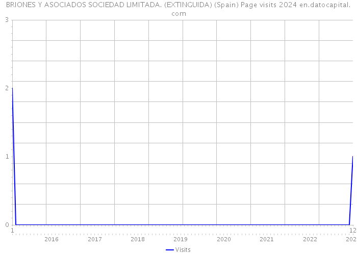 BRIONES Y ASOCIADOS SOCIEDAD LIMITADA. (EXTINGUIDA) (Spain) Page visits 2024 