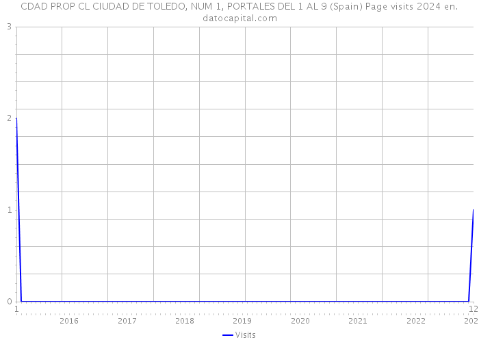 CDAD PROP CL CIUDAD DE TOLEDO, NUM 1, PORTALES DEL 1 AL 9 (Spain) Page visits 2024 