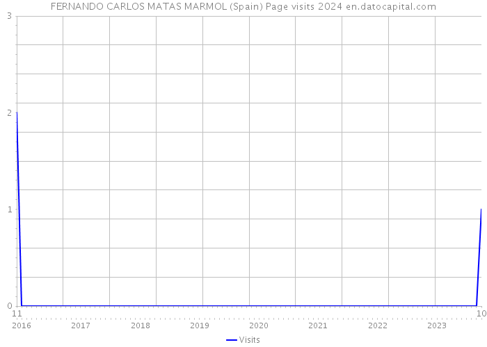 FERNANDO CARLOS MATAS MARMOL (Spain) Page visits 2024 