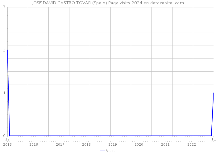 JOSE DAVID CASTRO TOVAR (Spain) Page visits 2024 