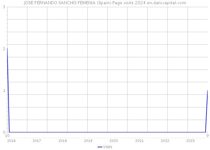 JOSE FERNANDO SANCHIS FEMENIA (Spain) Page visits 2024 