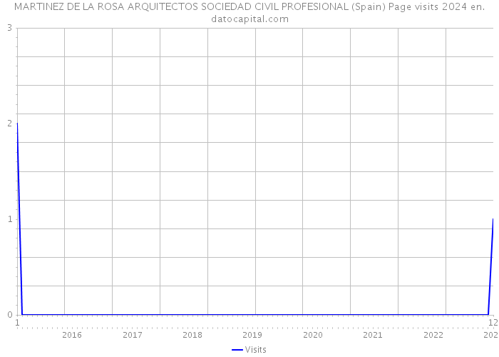 MARTINEZ DE LA ROSA ARQUITECTOS SOCIEDAD CIVIL PROFESIONAL (Spain) Page visits 2024 