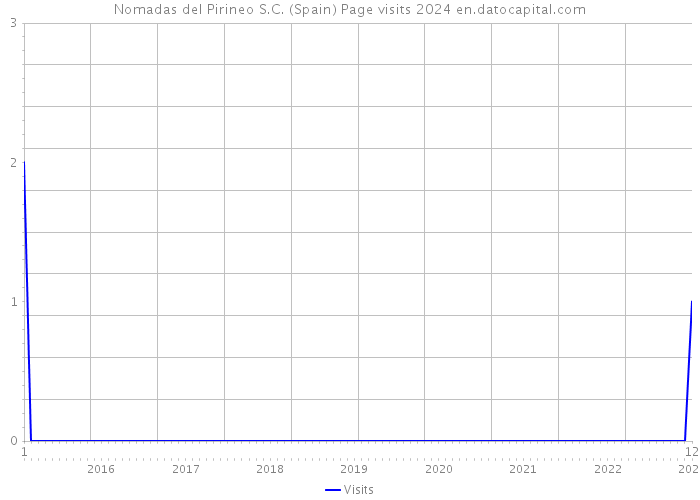 Nomadas del Pirineo S.C. (Spain) Page visits 2024 