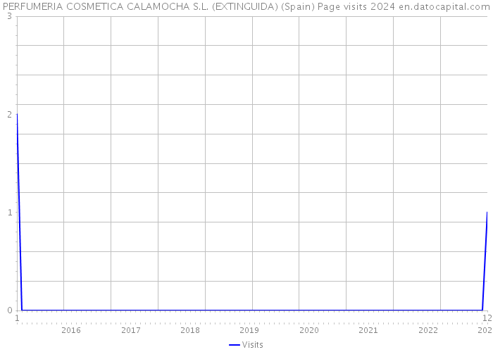 PERFUMERIA COSMETICA CALAMOCHA S.L. (EXTINGUIDA) (Spain) Page visits 2024 