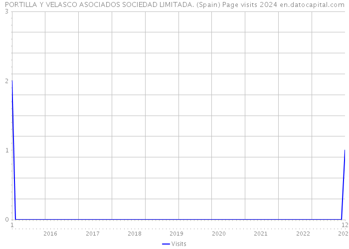 PORTILLA Y VELASCO ASOCIADOS SOCIEDAD LIMITADA. (Spain) Page visits 2024 