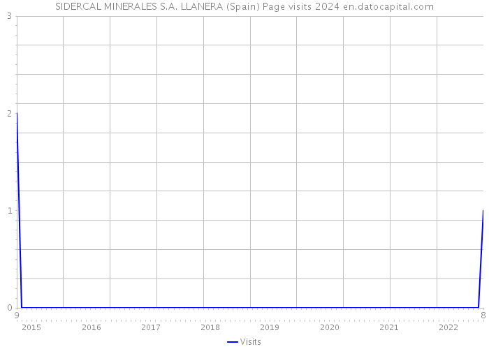 SIDERCAL MINERALES S.A. LLANERA (Spain) Page visits 2024 