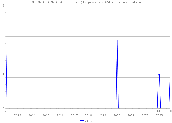 EDITORIAL ARRIACA S.L. (Spain) Page visits 2024 