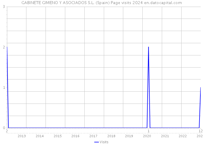 GABINETE GIMENO Y ASOCIADOS S.L. (Spain) Page visits 2024 