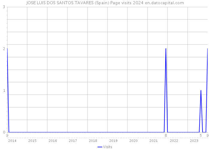 JOSE LUIS DOS SANTOS TAVARES (Spain) Page visits 2024 