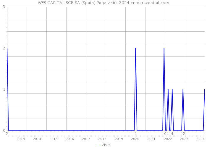 WEB CAPITAL SCR SA (Spain) Page visits 2024 