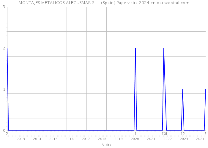 MONTAJES METALICOS ALEGUSMAR SLL. (Spain) Page visits 2024 