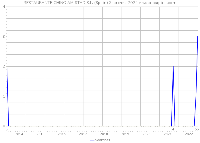 RESTAURANTE CHINO AMISTAD S.L. (Spain) Searches 2024 
