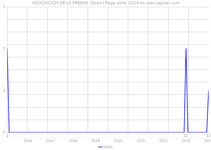 ASOCIACION DE LA PRENSA (Spain) Page visits 2024 