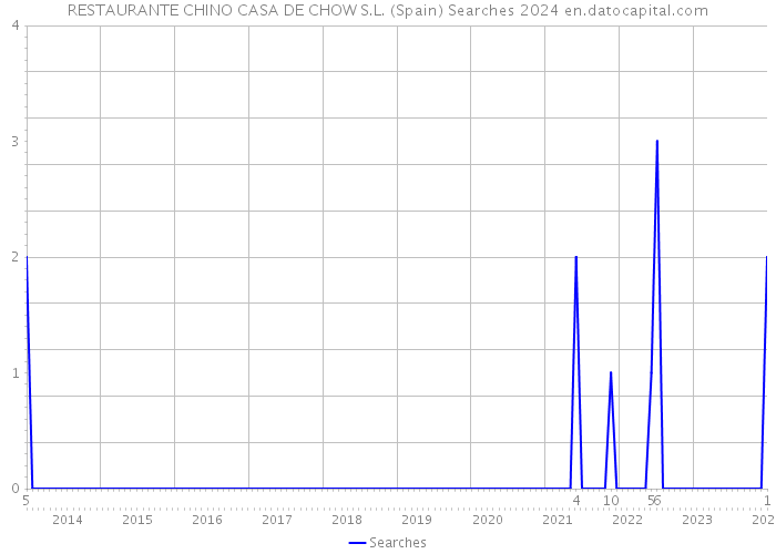 RESTAURANTE CHINO CASA DE CHOW S.L. (Spain) Searches 2024 