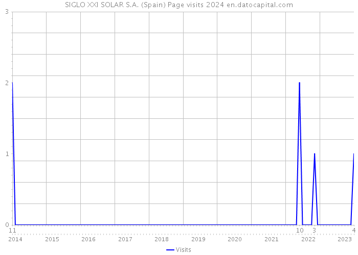 SIGLO XXI SOLAR S.A. (Spain) Page visits 2024 