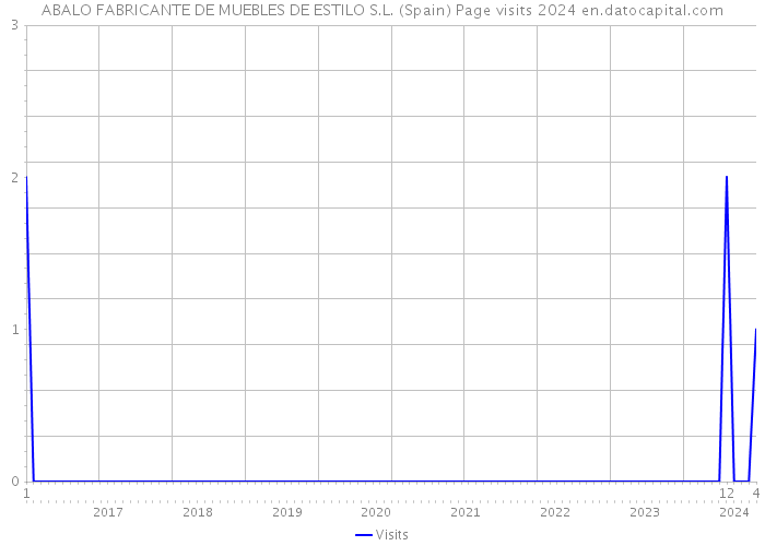 ABALO FABRICANTE DE MUEBLES DE ESTILO S.L. (Spain) Page visits 2024 